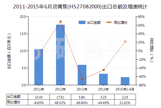 2011-2015年6月瀝青焦(HS27082000)出口總額及增速統(tǒng)計
